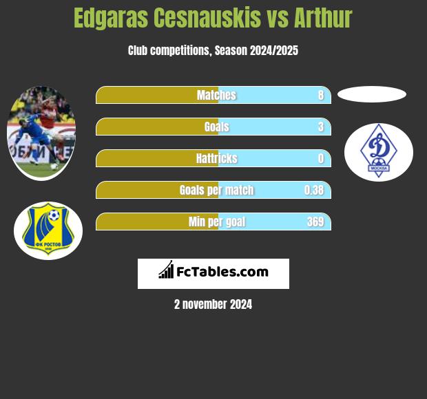 Edgaras Cesnauskis vs Arthur h2h player stats