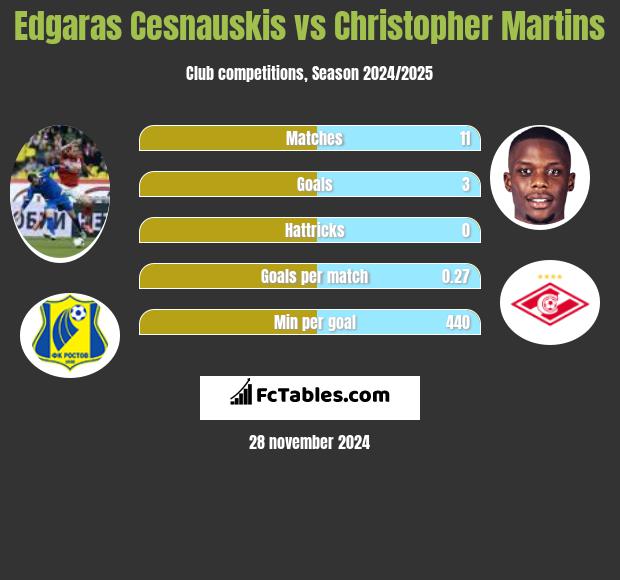 Edgaras Cesnauskis vs Christopher Martins h2h player stats