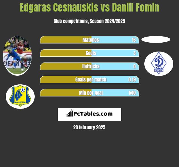 Edgaras Cesnauskis vs Daniil Fomin h2h player stats