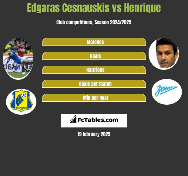 Edgaras Cesnauskis vs Henrique h2h player stats