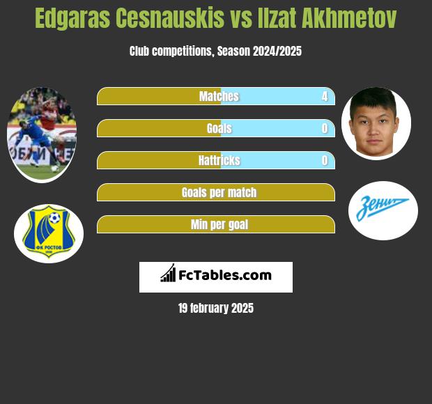 Edgaras Cesnauskis vs Ilzat Akhmetov h2h player stats