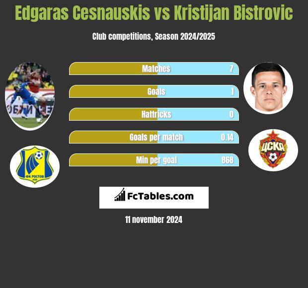 Edgaras Cesnauskis vs Kristijan Bistrovic h2h player stats