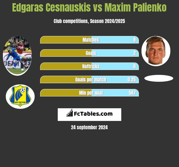 Edgaras Cesnauskis vs Maxim Palienko h2h player stats