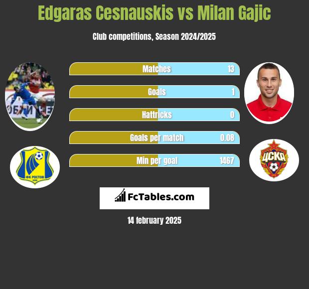 Edgaras Cesnauskis vs Milan Gajic h2h player stats