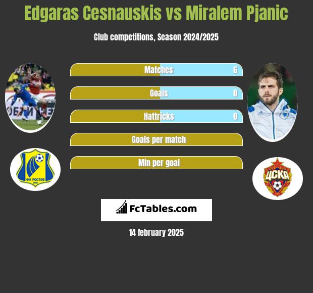 Edgaras Cesnauskis vs Miralem Pjanic h2h player stats