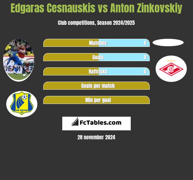 Edgaras Cesnauskis vs Anton Zinkovskiy h2h player stats