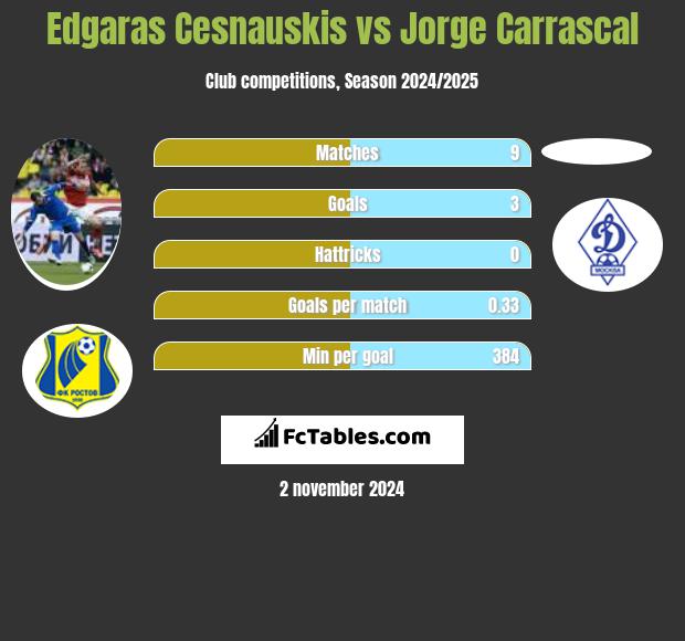 Edgaras Cesnauskis vs Jorge Carrascal h2h player stats