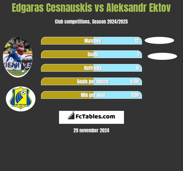 Edgaras Cesnauskis vs Aleksandr Ektov h2h player stats