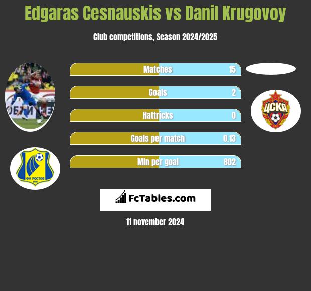 Edgaras Cesnauskis vs Danil Krugovoy h2h player stats