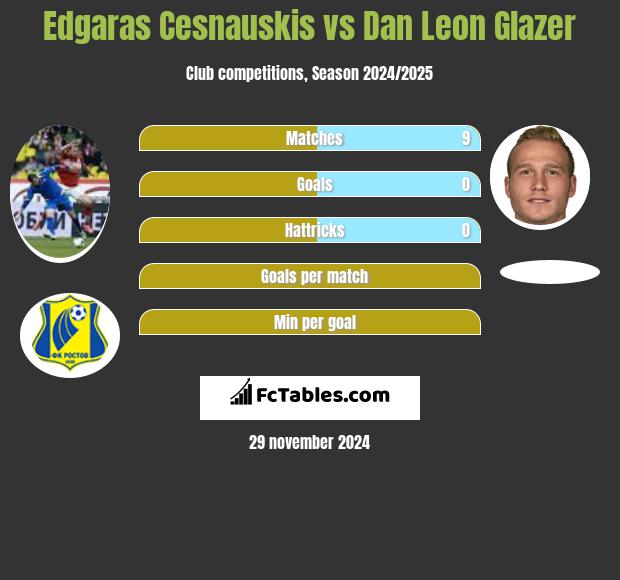 Edgaras Cesnauskis vs Dan Leon Glazer h2h player stats