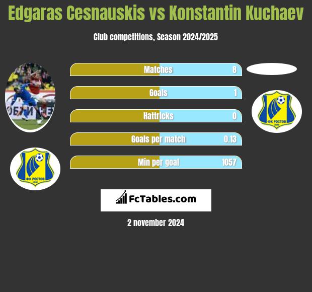 Edgaras Cesnauskis vs Konstantin Kuchaev h2h player stats