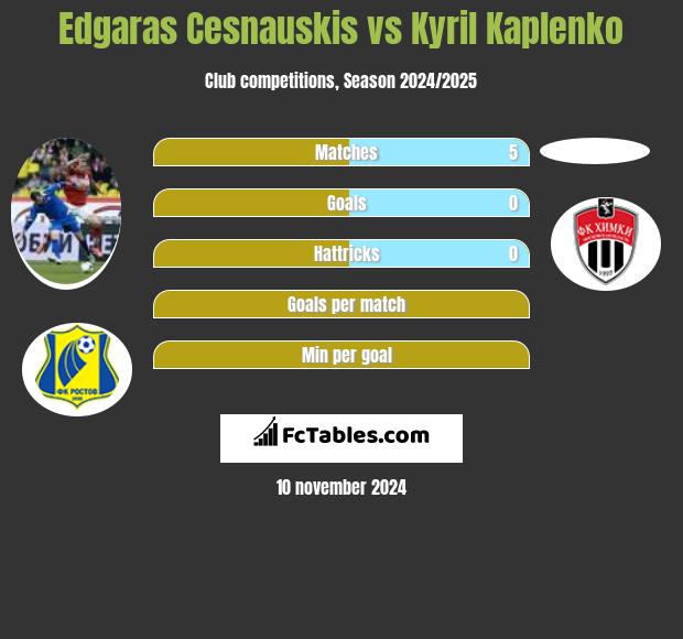 Edgaras Cesnauskis vs Kyril Kaplenko h2h player stats