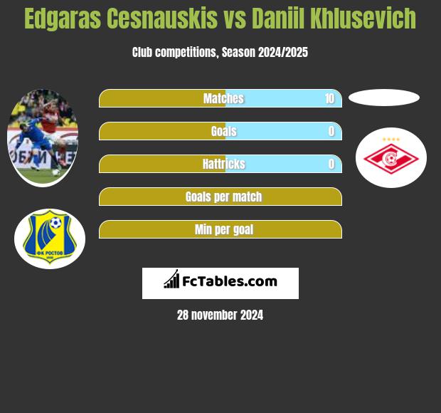 Edgaras Cesnauskis vs Daniil Khlusevich h2h player stats