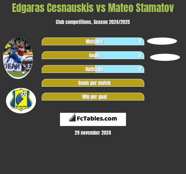 Edgaras Cesnauskis vs Mateo Stamatov h2h player stats