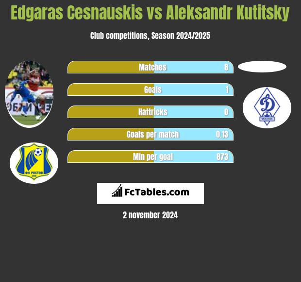 Edgaras Cesnauskis vs Aleksandr Kutitsky h2h player stats