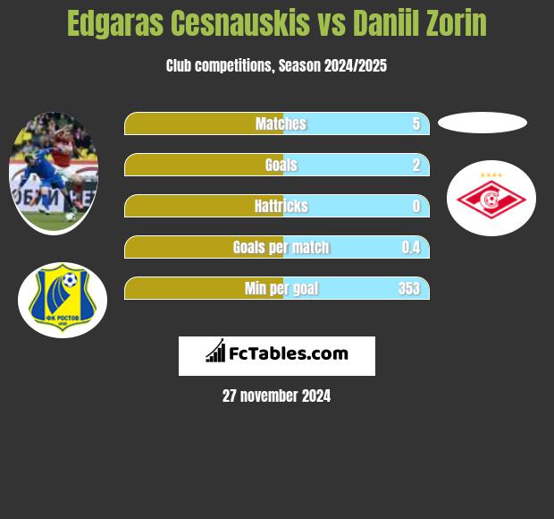 Edgaras Cesnauskis vs Daniil Zorin h2h player stats