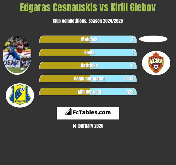 Edgaras Cesnauskis vs Kirill Glebov h2h player stats