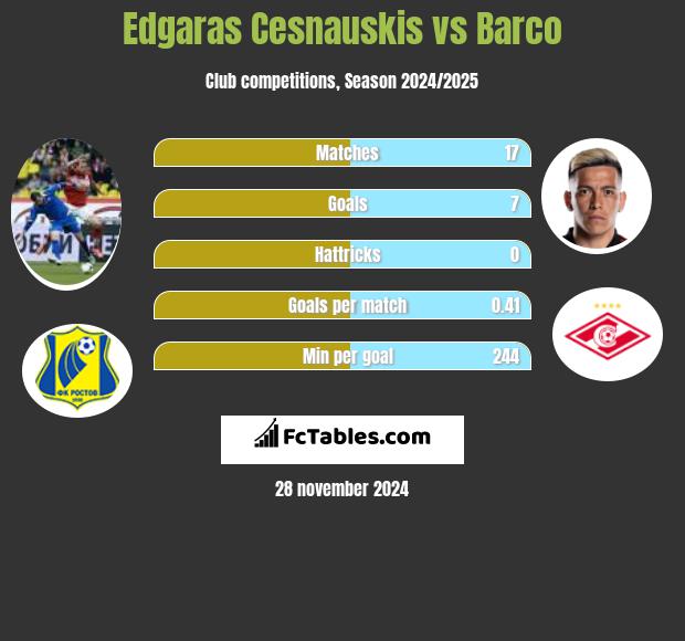 Edgaras Cesnauskis vs Barco h2h player stats