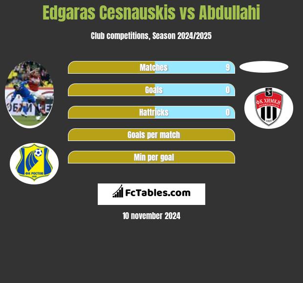 Edgaras Cesnauskis vs Abdullahi h2h player stats