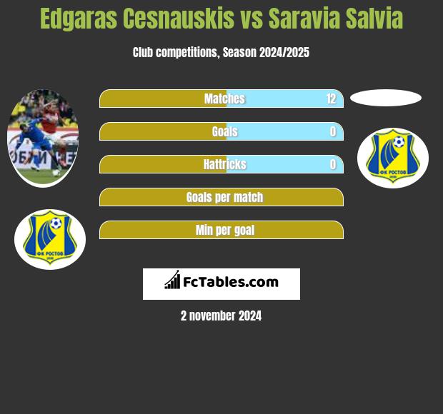 Edgaras Cesnauskis vs Saravia Salvia h2h player stats