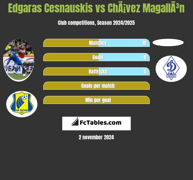 Edgaras Cesnauskis vs ChÃ¡vez MagallÃ³n h2h player stats