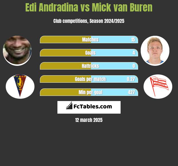 Edi Andradina vs Mick van Buren h2h player stats