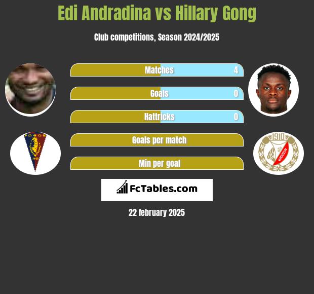 Edi Andradina vs Hillary Gong h2h player stats