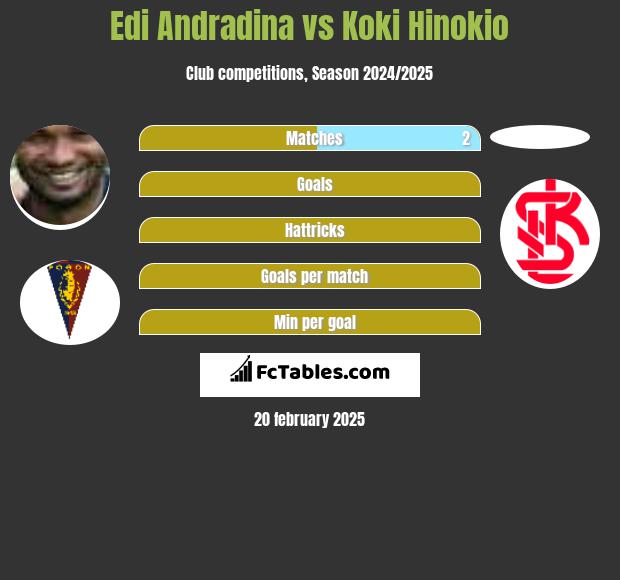 Edi Andradina vs Koki Hinokio h2h player stats