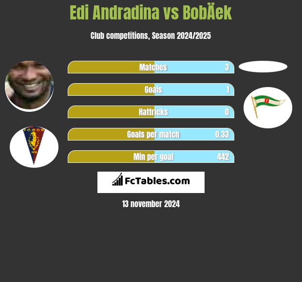 Edi Andradina vs BobÄek h2h player stats