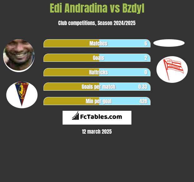 Edi Andradina vs Bzdyl h2h player stats