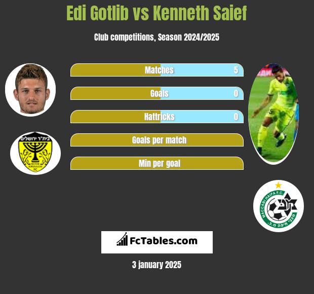 Edi Gotlib vs Kenneth Saief h2h player stats