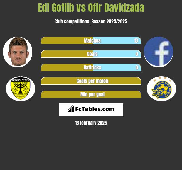 Edi Gotlib vs Ofir Davidzada h2h player stats