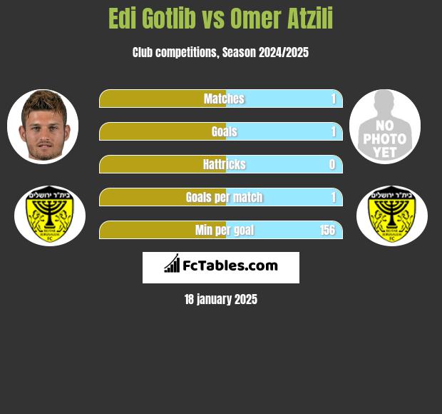 Edi Gotlib vs Omer Atzili h2h player stats