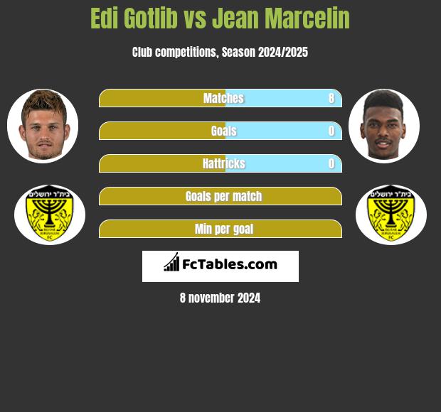 Edi Gotlib vs Jean Marcelin h2h player stats