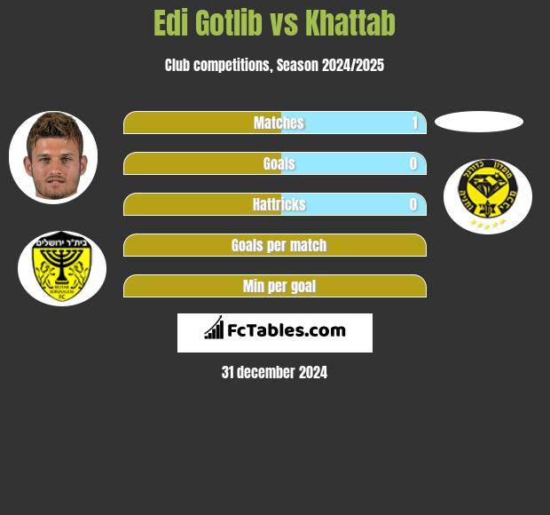 Edi Gotlib vs Khattab h2h player stats