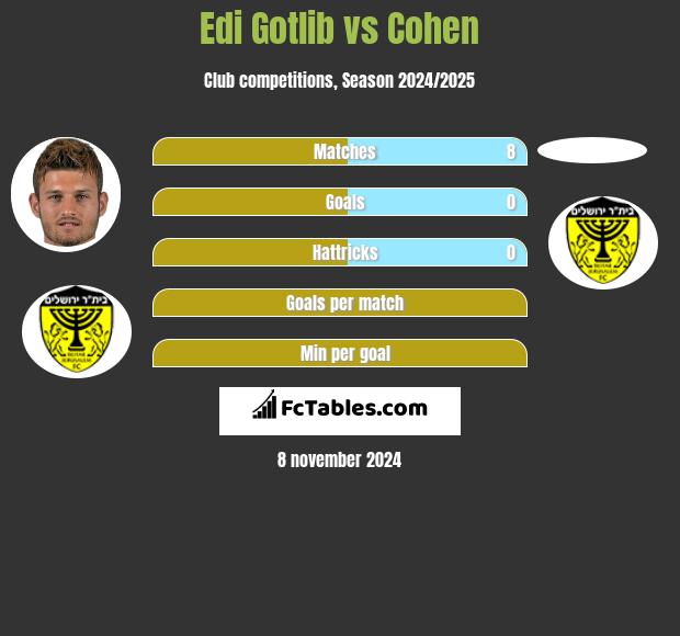 Edi Gotlib vs Cohen h2h player stats