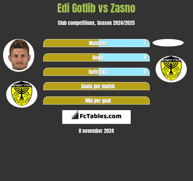 Edi Gotlib vs Zasno h2h player stats