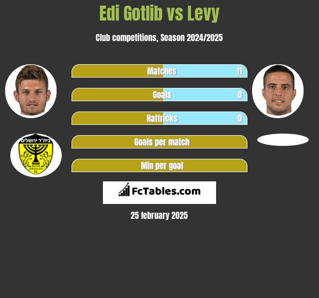 Edi Gotlib vs Levy h2h player stats