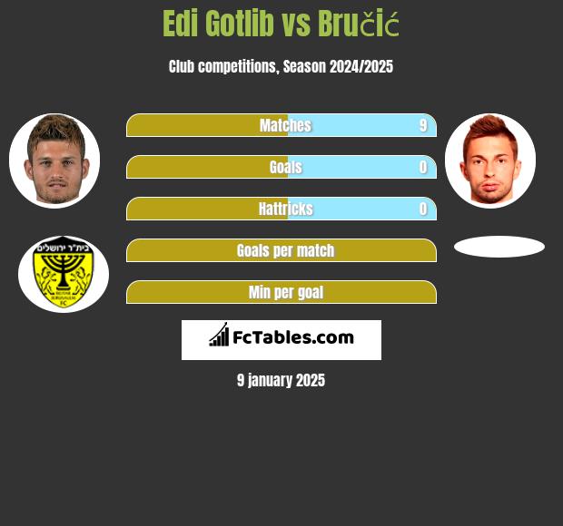 Edi Gotlib vs Bručić h2h player stats