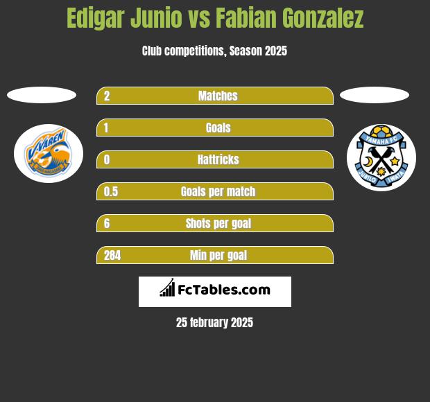 Edigar Junio vs Fabian Gonzalez h2h player stats