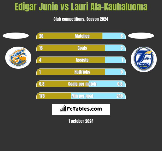 Edigar Junio vs Lauri Ala-Kauhaluoma h2h player stats