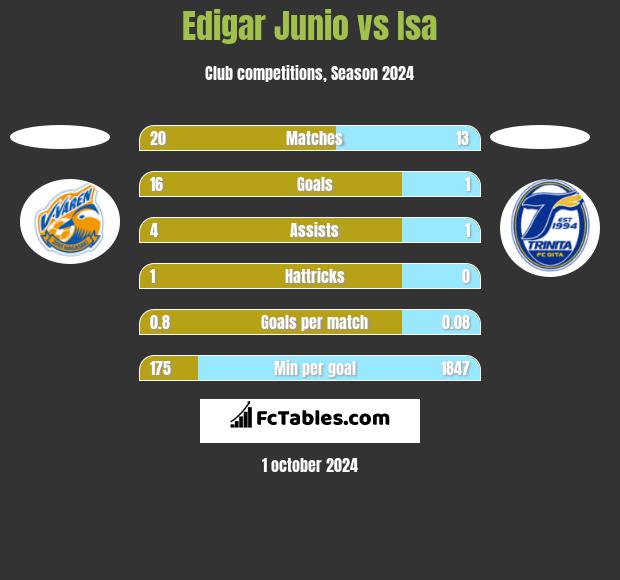 Edigar Junio vs Isa h2h player stats