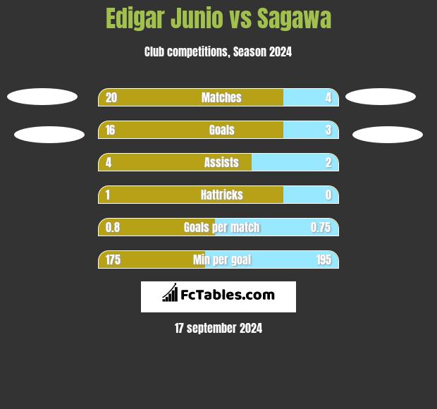 Edigar Junio vs Sagawa h2h player stats