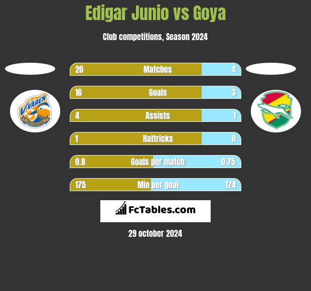 Edigar Junio vs Goya h2h player stats