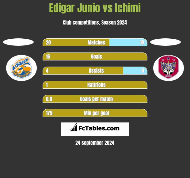 Edigar Junio vs Ichimi h2h player stats