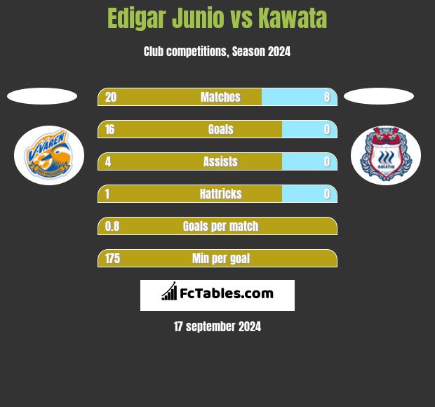 Edigar Junio vs Kawata h2h player stats