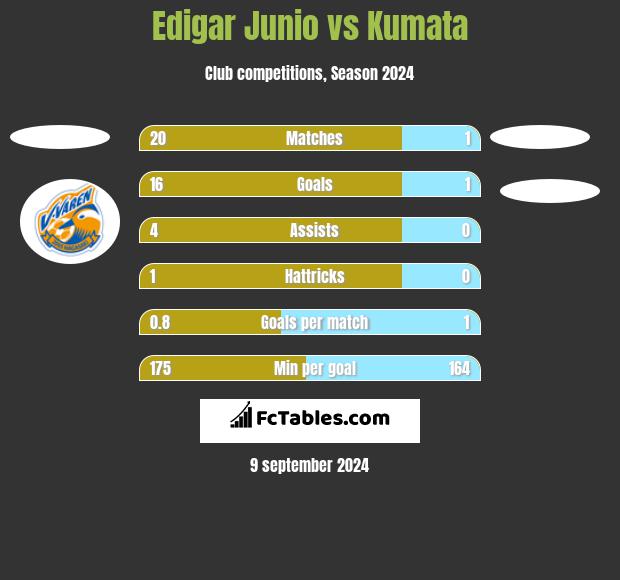 Edigar Junio vs Kumata h2h player stats