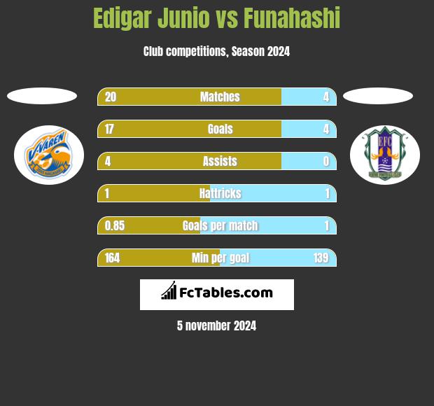 Edigar Junio vs Funahashi h2h player stats