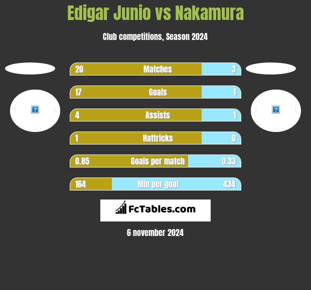 Edigar Junio vs Nakamura h2h player stats