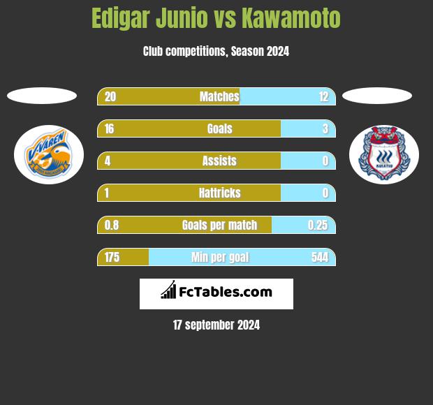 Edigar Junio vs Kawamoto h2h player stats